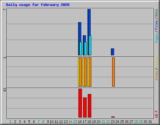 Daily usage for February 2026