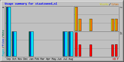 Usage summary for staatsweed.nl