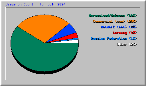 Usage by Country for July 2024