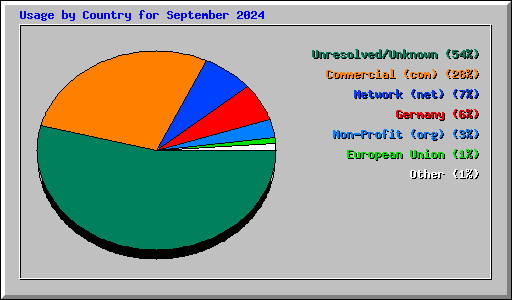 Usage by Country for September 2024