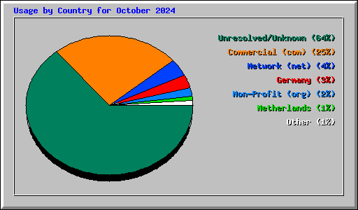 Usage by Country for October 2024