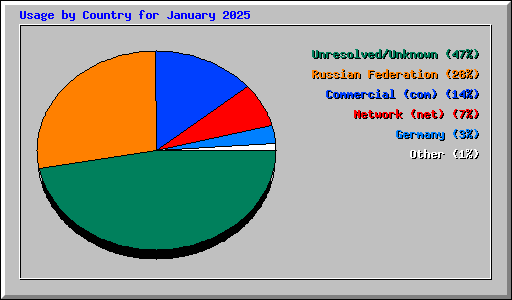 Usage by Country for January 2025