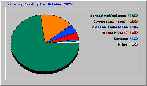 Usage by Country for October 2025