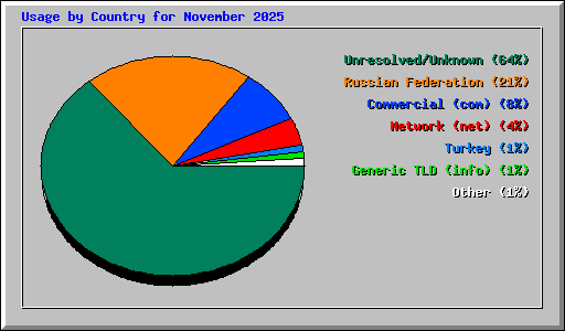 Usage by Country for November 2025