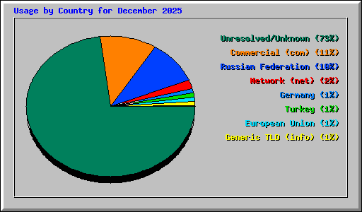 Usage by Country for December 2025