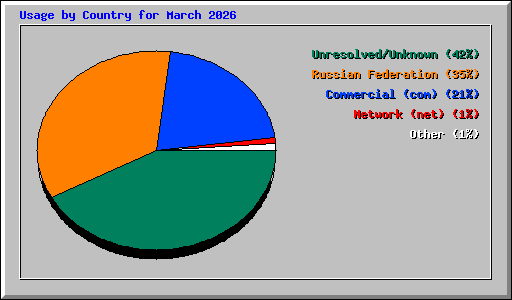Usage by Country for March 2026