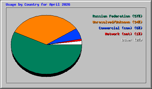 Usage by Country for April 2026