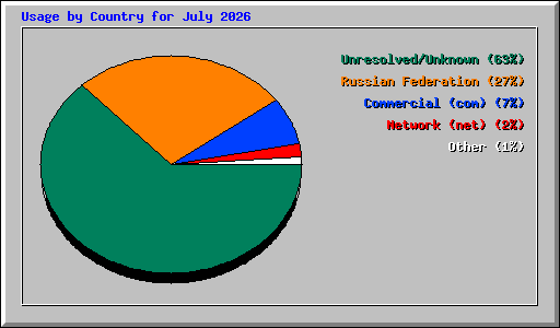 Usage by Country for July 2026