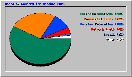 Usage by Country for October 2026
