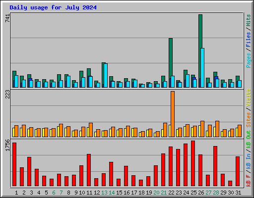 Daily usage for July 2024