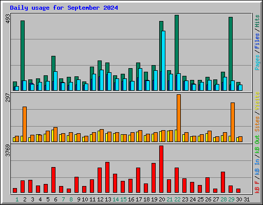 Daily usage for September 2024