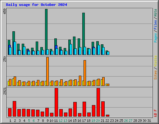 Daily usage for October 2024