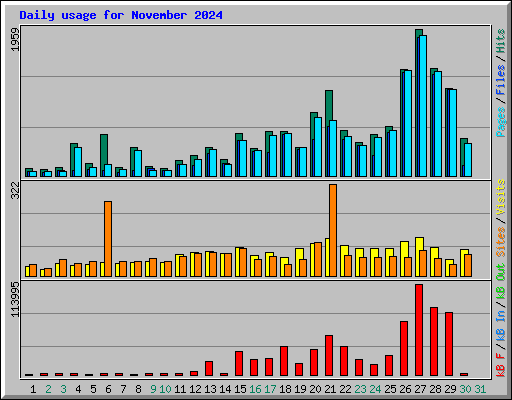 Daily usage for November 2024