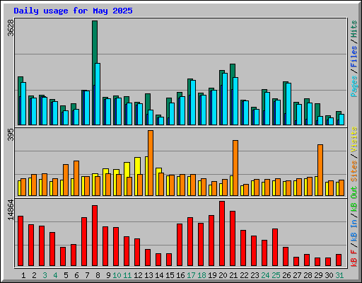 Daily usage for May 2025