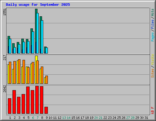 Daily usage for September 2025