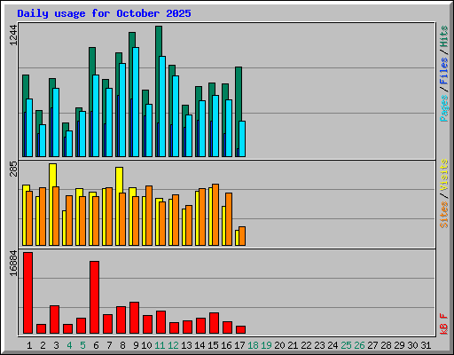 Daily usage for October 2025