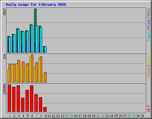 Daily usage for February 2026