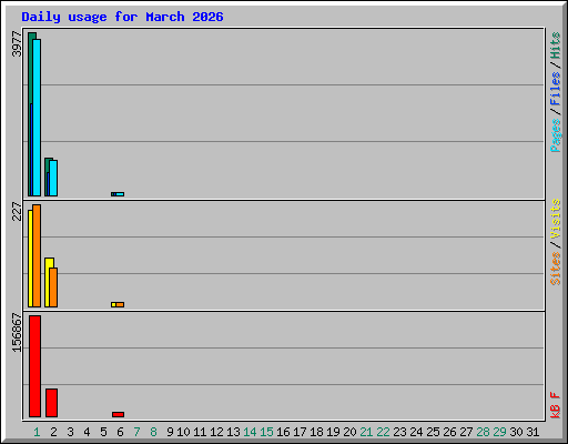 Daily usage for March 2026
