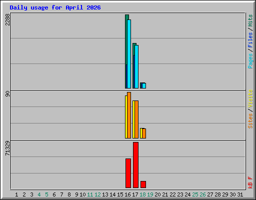 Daily usage for April 2026