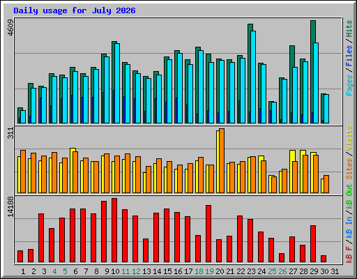 Daily usage for July 2026