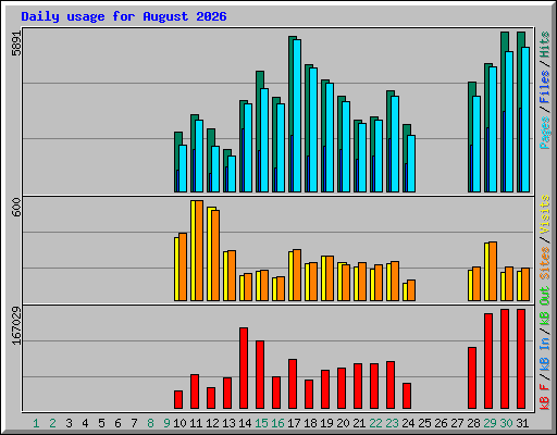 Daily usage for August 2026