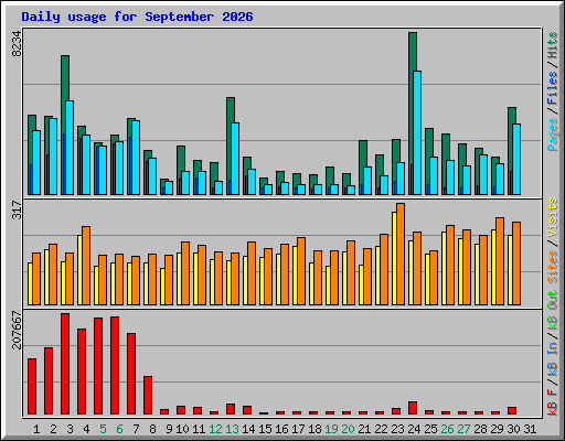Daily usage for September 2026