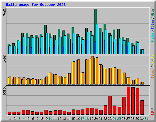 Daily usage for October 2026