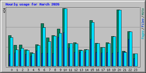Hourly usage for March 2026