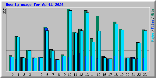 Hourly usage for April 2026
