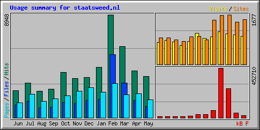 Usage summary for staatsweed.nl