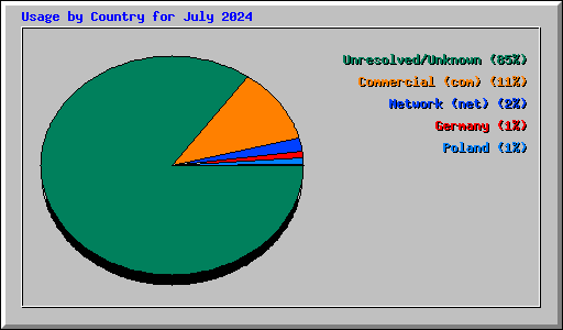 Usage by Country for July 2024