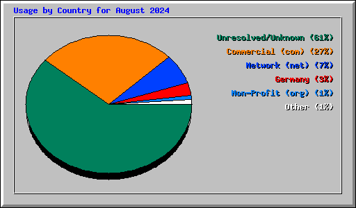 Usage by Country for August 2024