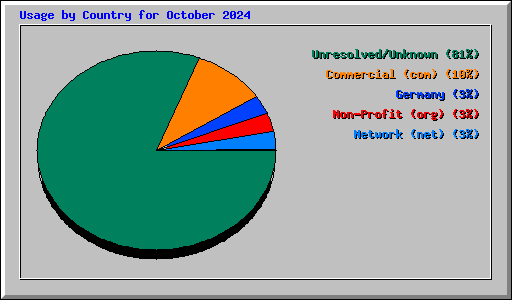 Usage by Country for October 2024