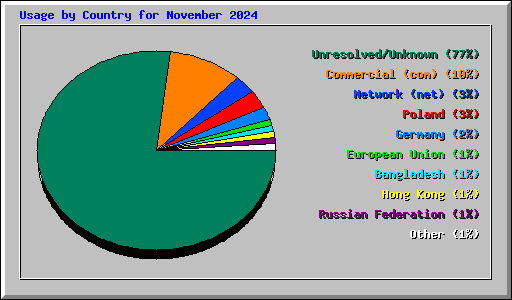 Usage by Country for November 2024