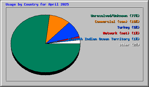 Usage by Country for April 2025