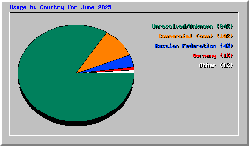 Usage by Country for June 2025