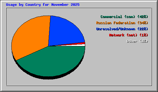 Usage by Country for November 2025