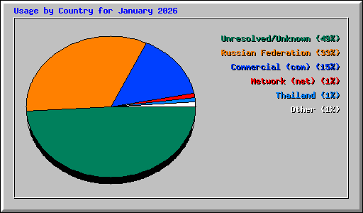 Usage by Country for January 2026