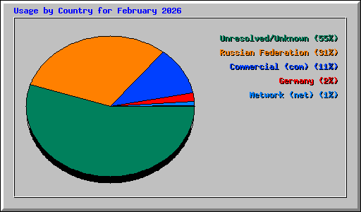 Usage by Country for February 2026