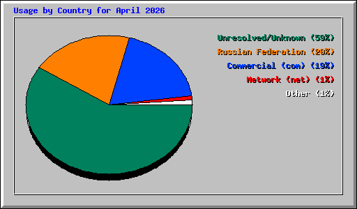 Usage by Country for April 2026