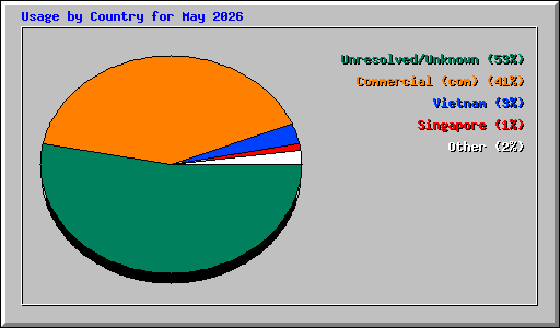 Usage by Country for May 2026