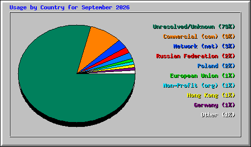 Usage by Country for September 2026