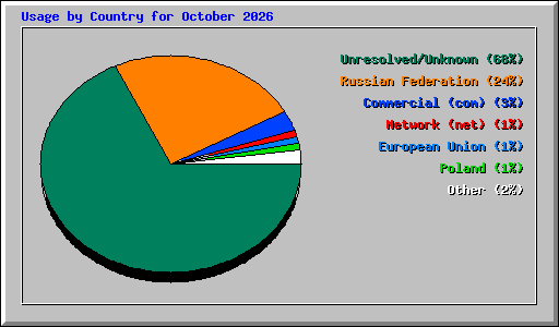 Usage by Country for October 2026