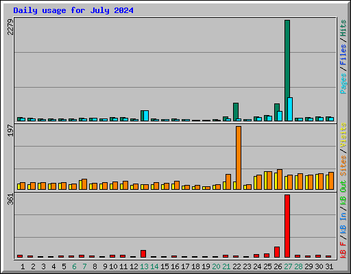 Daily usage for July 2024