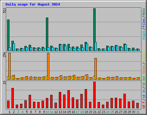 Daily usage for August 2024