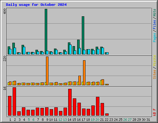 Daily usage for October 2024