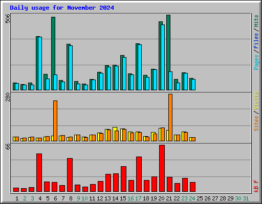 Daily usage for November 2024