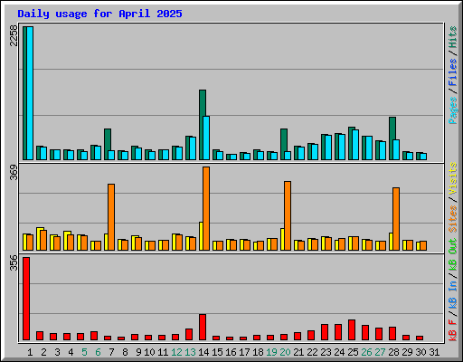 Daily usage for April 2025