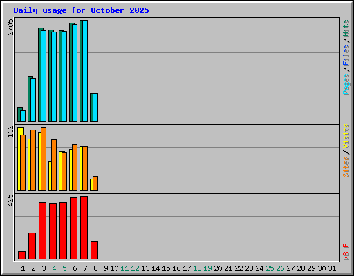 Daily usage for October 2025
