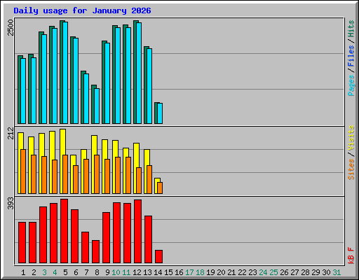 Daily usage for January 2026